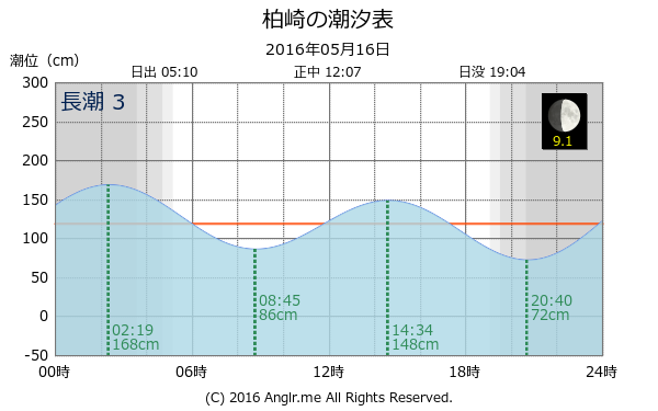 愛媛県 柏崎のタイドグラフ