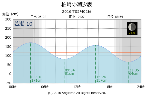 愛媛県 柏崎のタイドグラフ