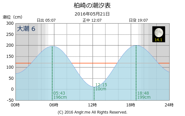 愛媛県 柏崎のタイドグラフ