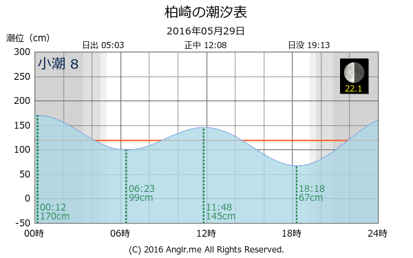 愛媛県 柏崎のタイドグラフ