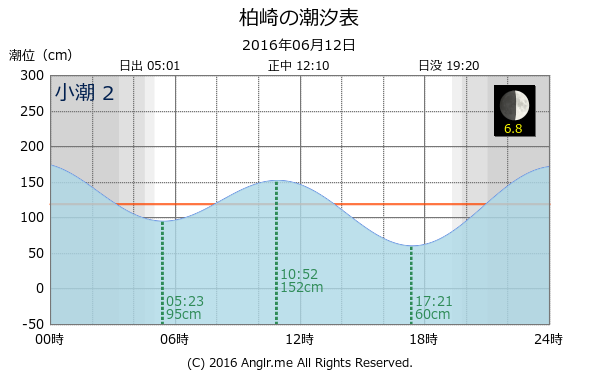 愛媛県 柏崎のタイドグラフ