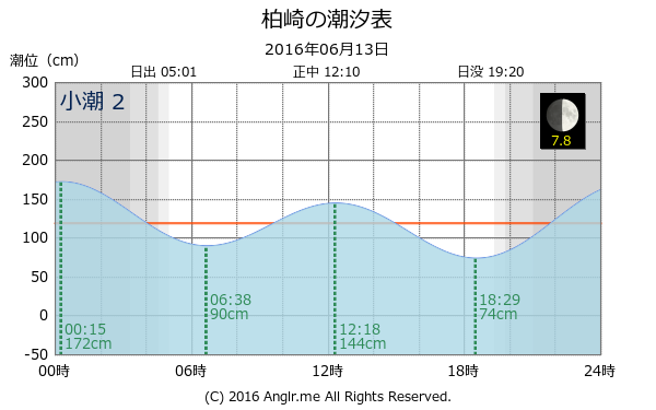 愛媛県 柏崎のタイドグラフ