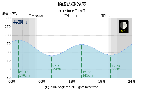 愛媛県 柏崎のタイドグラフ