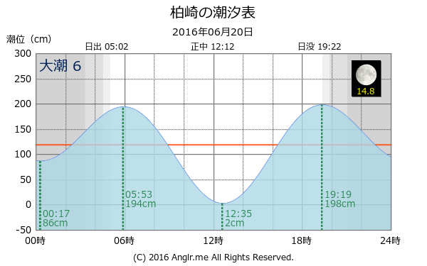 愛媛県 柏崎のタイドグラフ