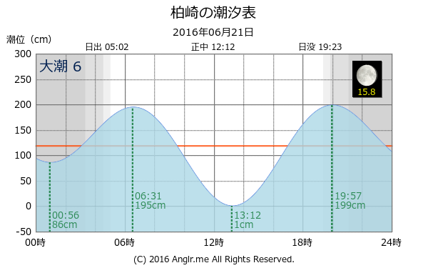 愛媛県 柏崎のタイドグラフ