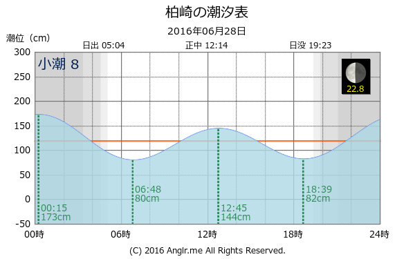 愛媛県 柏崎のタイドグラフ