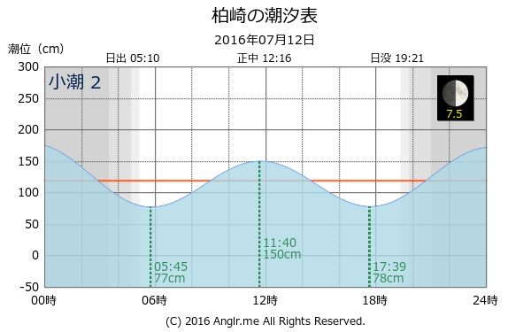 愛媛県 柏崎のタイドグラフ