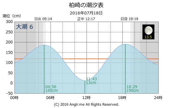 愛媛県 柏崎のタイドグラフ