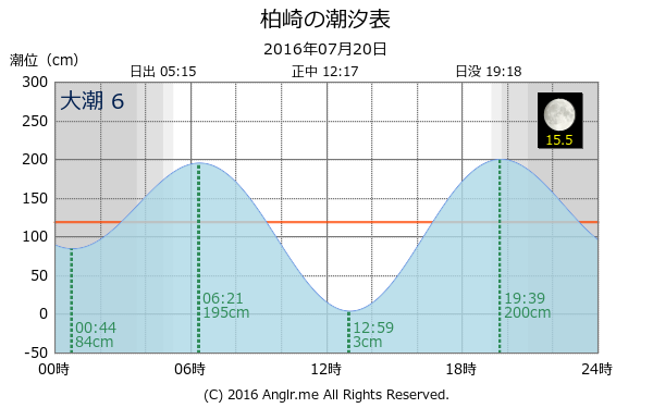 愛媛県 柏崎のタイドグラフ