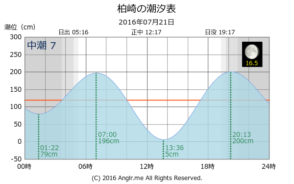 愛媛県 柏崎のタイドグラフ