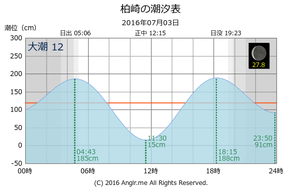 愛媛県 柏崎のタイドグラフ