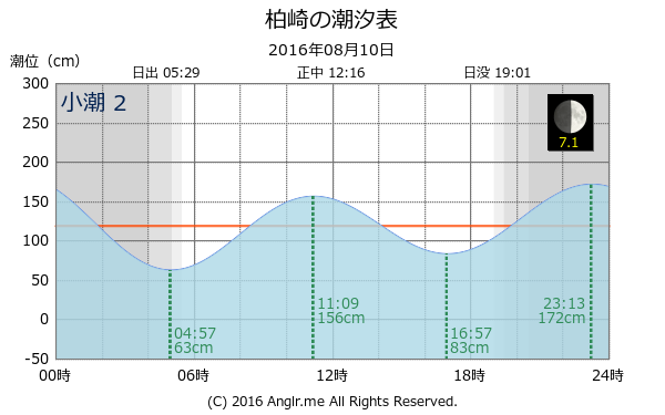 愛媛県 柏崎のタイドグラフ