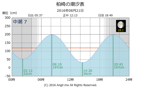 愛媛県 柏崎のタイドグラフ