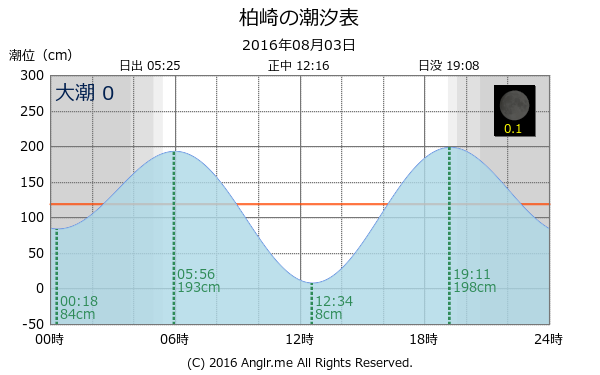 愛媛県 柏崎のタイドグラフ