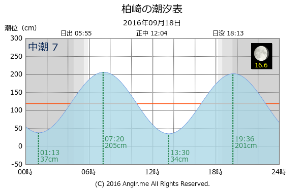 愛媛県 柏崎のタイドグラフ