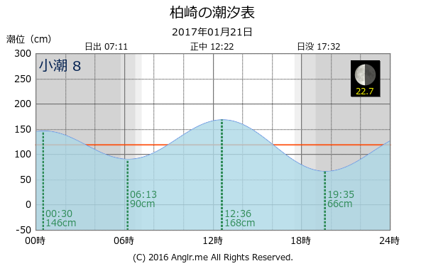 愛媛県 柏崎のタイドグラフ