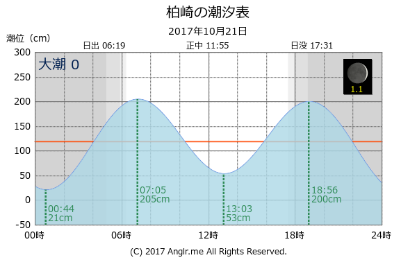 愛媛県 柏崎のタイドグラフ