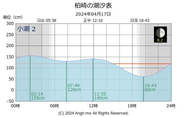 愛媛県 柏崎のタイドグラフ