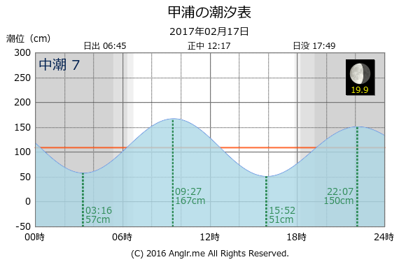 高知県 甲浦のタイドグラフ