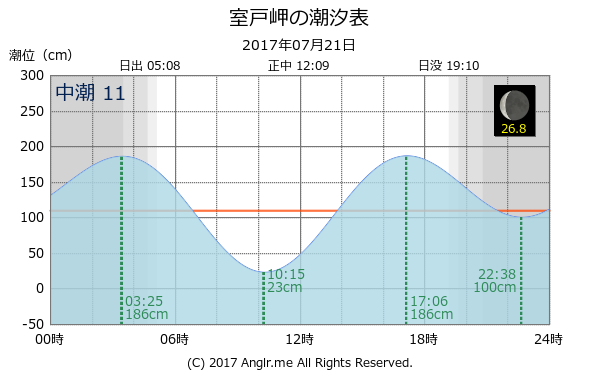 高知県 室戸岬のタイドグラフ