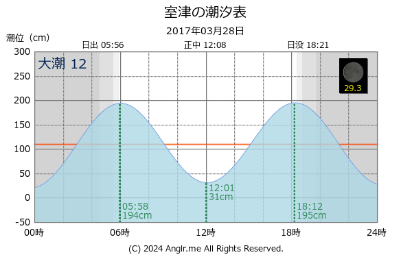 高知県 室津のタイドグラフ