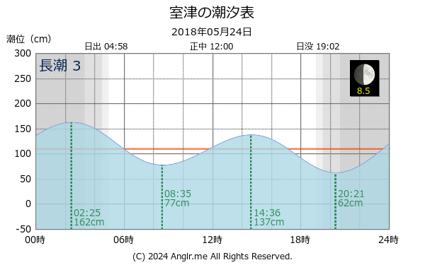 高知県 室津のタイドグラフ