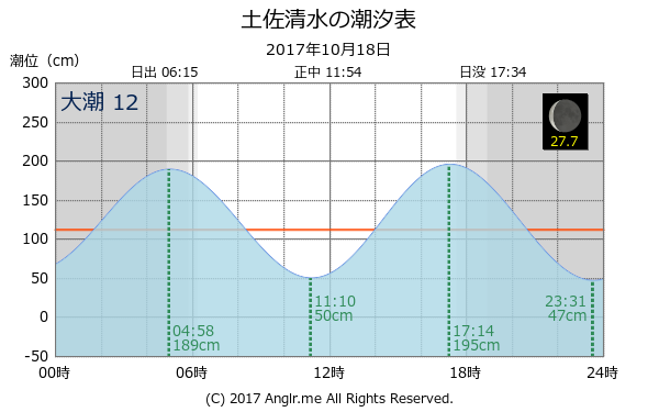 高知県 土佐清水のタイドグラフ