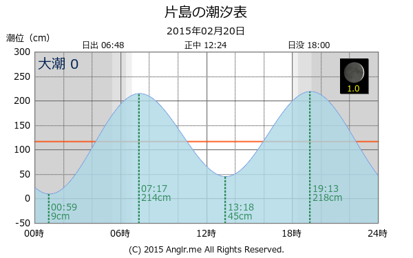 高知県 片島のタイドグラフ