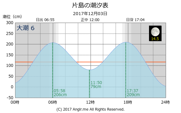 高知県 片島のタイドグラフ