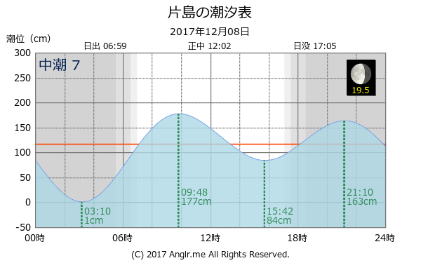 高知県 片島のタイドグラフ