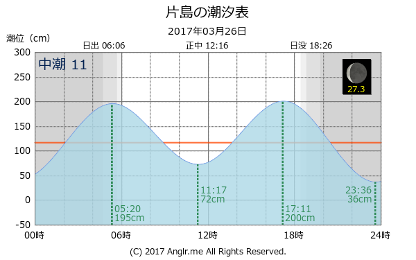 高知県 片島のタイドグラフ