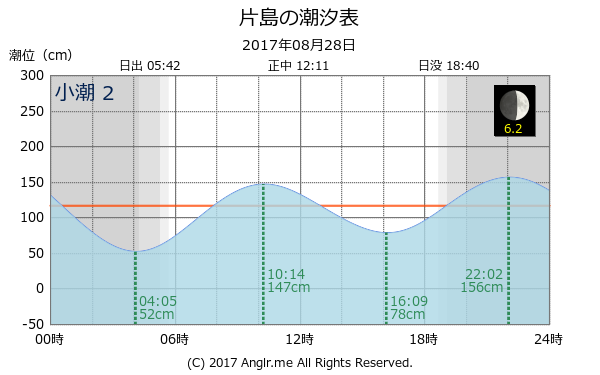 高知県 片島のタイドグラフ