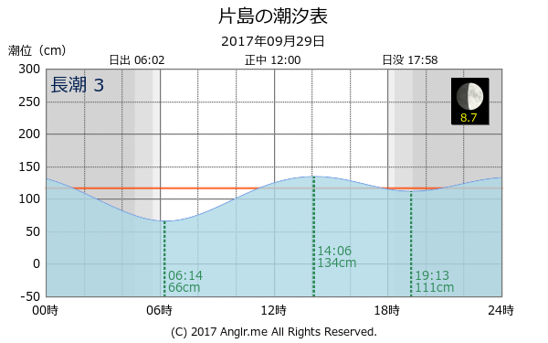 高知県 片島のタイドグラフ