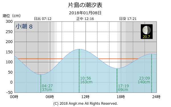 高知県 片島のタイドグラフ