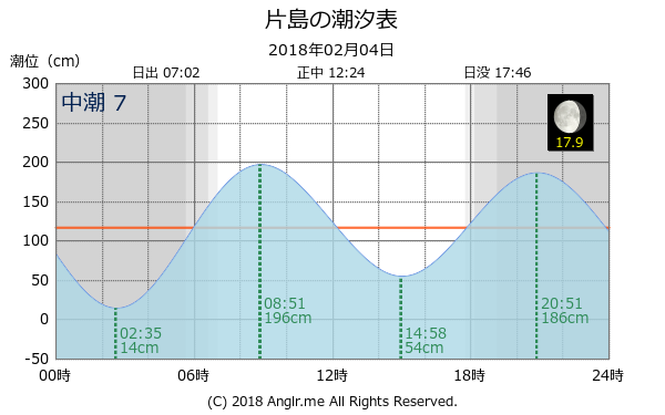 高知県 片島のタイドグラフ