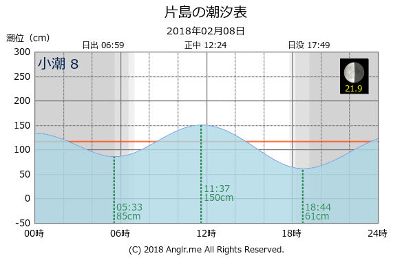 高知県 片島のタイドグラフ