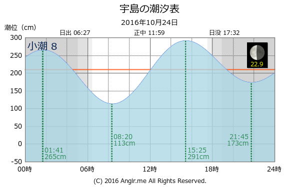 福岡県 宇島のタイドグラフ