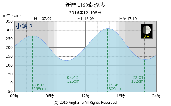 福岡県 新門司のタイドグラフ