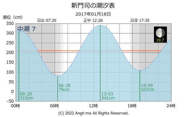 福岡県 新門司のタイドグラフ