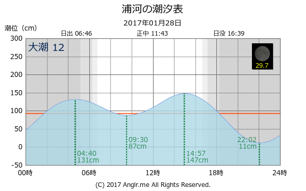 北海道 浦河のタイドグラフ