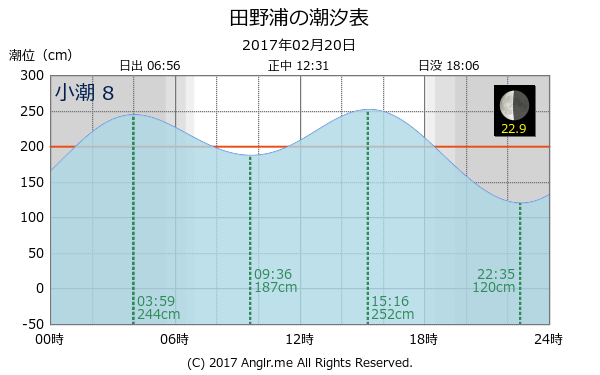 福岡県 田野浦のタイドグラフ
