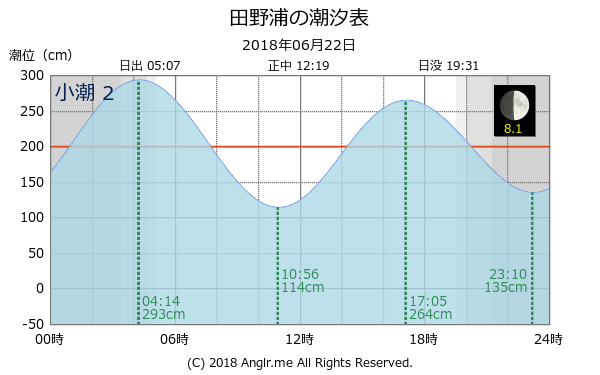 福岡県 田野浦のタイドグラフ