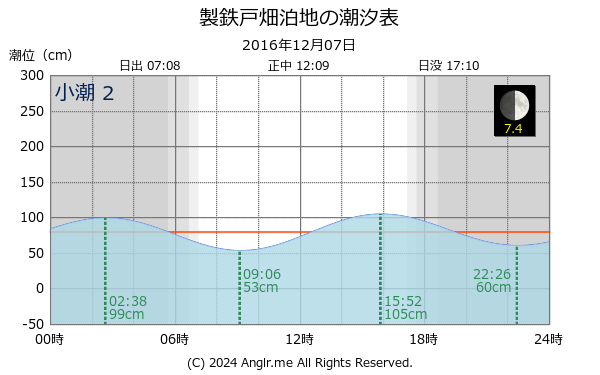 福岡県 製鉄戸畑泊地のタイドグラフ