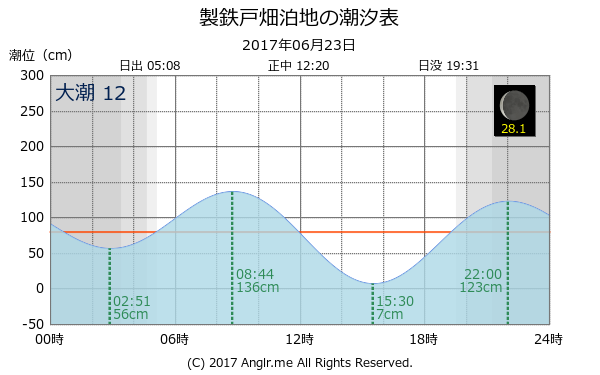 福岡県 製鉄戸畑泊地のタイドグラフ