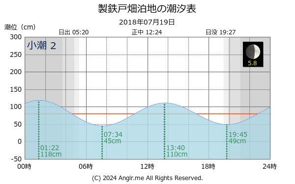 福岡県 製鉄戸畑泊地のタイドグラフ