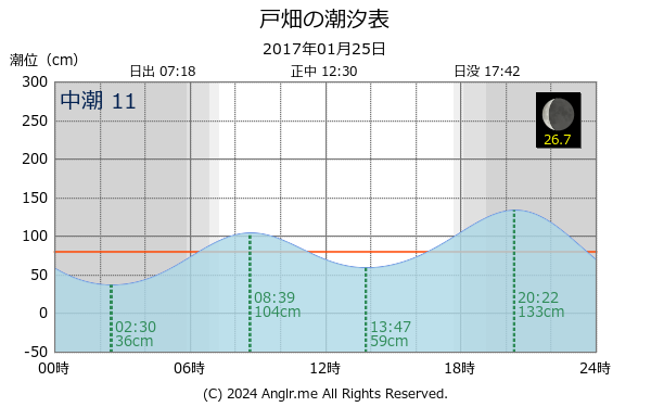 福岡県 戸畑のタイドグラフ