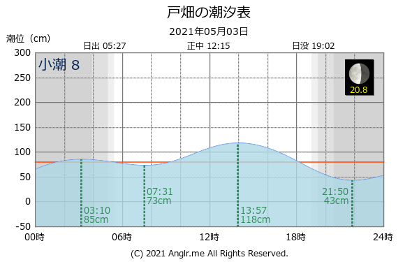 福岡県 戸畑のタイドグラフ