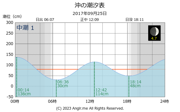 福岡県 沖のタイドグラフ