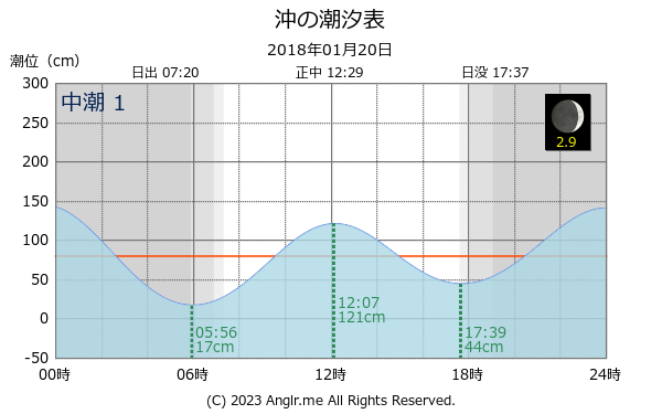 福岡県 沖のタイドグラフ