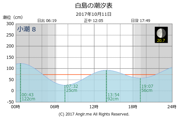 福岡県 白島のタイドグラフ